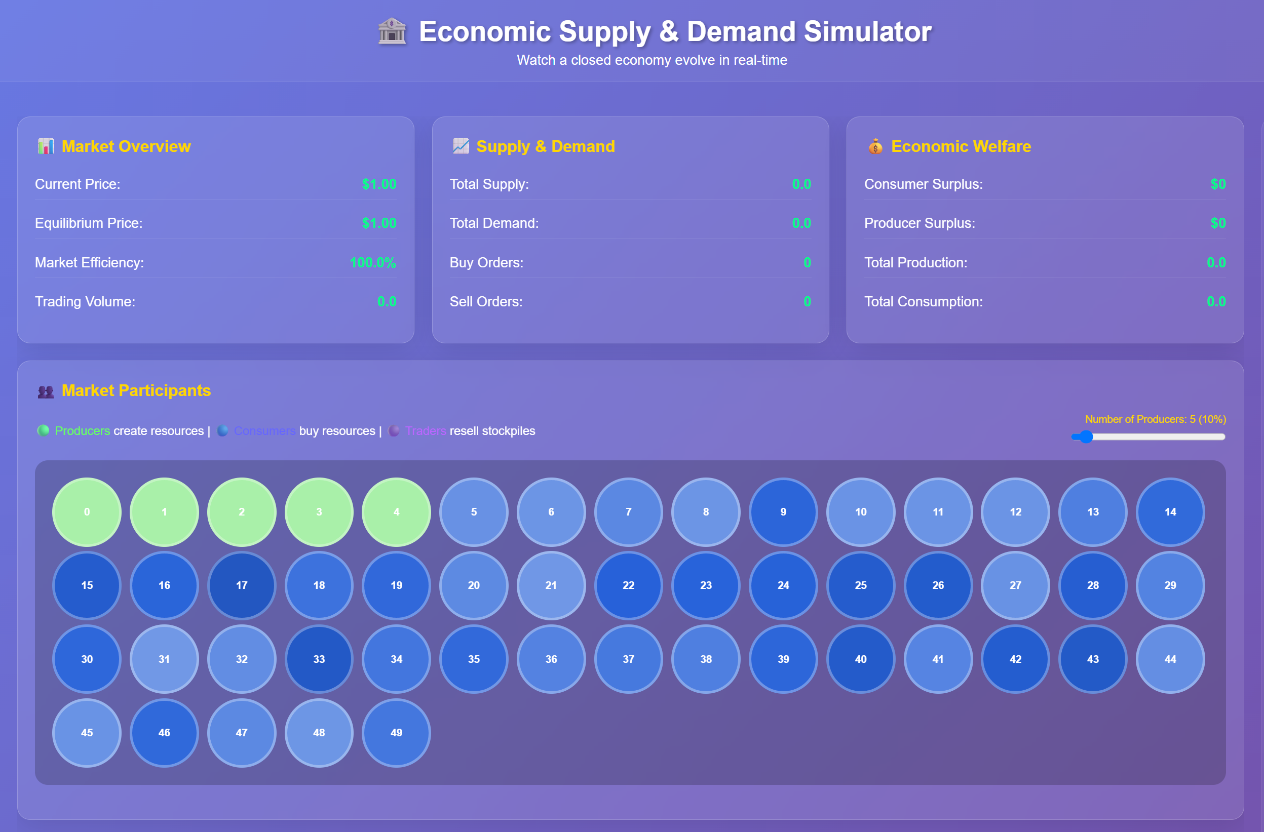 Supply & Demand Economic Simulator